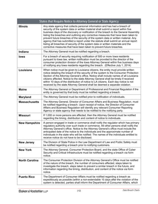 [12] Data Breach Charts
States that Require Notice to Attorney General or State Agency
Illinois Any state agency that collects personal information and has had a breach of
security of the system data or written material shall submit a report within five
business days of the discovery or notification of the breach to the General Assembly
listing the breaches and outlining any corrective measures that have been taken to
prevent future breaches of the security of the system data or written material. Any
agency that has submitted a report under the statute shall submit an annual report
listing all breaches of security of the system data or written materials and the
corrective measures that have been taken to prevent future breaches.
Indiana The Attorney General must be notified regarding a breach.
Iowa For a breach of security requiring notification of 500 or more Iowa residents
pursuant to Iowa law, written notification must be provided to the director of the
consumer protection division of the Iowa Attorney General within five business days
of notifying any Iowa residents regarding the breach. (Effective July 1, 2014)
Louisiana When notice must be given to Louisiana citizens, the entity must provide written
notice detailing the breach of the security of the system to the Consumer Protection
Section of the Attorney General’s office. Notice shall include names of all Louisiana
citizens affected. Notice to the state Attorney General shall be timely if received
within 10 days of the distribution of notice to LA citizens. Each day notice is not
received by the state Attorney General shall be deemed a separate violation.
Maine The Attorney General or Department of Professional and Financial Regulation if the
entity is governed by that body must be notified regarding a breach.
Maryland The Attorney General must be notified prior to notification of individuals.
Massachusetts The Attorney General, Director of Consumer Affairs and Business Regulation, must
be notified regarding a breach. Upon receipt of notice, the Director of Consumer
Affairs and Business Regulation will identify any relevant Consumer Reporting
Agency or state agency that needs to be notified to the notifying party.
Missouri If 1,000 or more persons are affected, then the Attorney General must be notified
regarding the timing, distribution and content of notice to individuals.
New Hampshire A person engaged in trade or commerce shall notify the regulator which has primary
regulatory authority over such trade or commerce. All other persons shall notify the
Attorney General’s office. Notice to the Attorney General’s office must include the
anticipated date of the notice to the individuals and the approximate number of
individuals in the state who will be notified. The names of the individuals entitled to
receive notice do not have to be disclosed.
New Jersey The Division of State Police in the Law Department of Law and Public Safety must
be notified regarding a breach prior to notifying customers.
New York The Attorney General, Consumer Protection Board, and the state Office of Cyber
Security and Critical Infrastructure must be notified regarding a breach via form
notice.
North Carolina The Consumer Protection Division of the Attorney General’s Office must be notified
of the nature of the breach, the number of consumers affected, steps taken to
investigate the breach, steps taken to prevent a similar breach in the future, and
information regarding the timing, distribution, and content of the notice via form
notice.
Puerto Rico The Department of Consumer Affairs must be notified regarding a breach as
expeditiously as possible (within a non-extendable 10 days after the violation of the
system is detected, parties shall inform the Department of Consumer Affairs, which
 