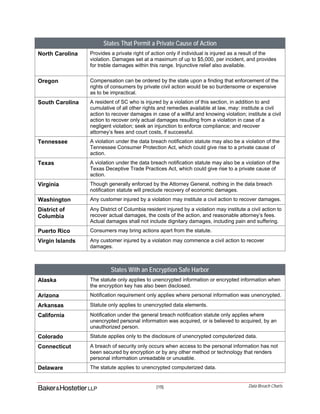 [15] Data Breach Charts
States That Permit a Private Cause of Action
North Carolina Provides a private right of action only if individual is injured as a result of the
violation. Damages set at a maximum of up to $5,000, per incident, and provides
for treble damages within this range. Injunctive relief also available.
Oregon Compensation can be ordered by the state upon a finding that enforcement of the
rights of consumers by private civil action would be so burdensome or expensive
as to be impractical.
South Carolina A resident of SC who is injured by a violation of this section, in addition to and
cumulative of all other rights and remedies available at law, may: institute a civil
action to recover damages in case of a willful and knowing violation; institute a civil
action to recover only actual damages resulting from a violation in case of a
negligent violation; seek an injunction to enforce compliance; and recover
attorney’s fees and court costs, if successful.
Tennessee A violation under the data breach notification statute may also be a violation of the
Tennessee Consumer Protection Act, which could give rise to a private cause of
action.
Texas A violation under the data breach notification statute may also be a violation of the
Texas Deceptive Trade Practices Act, which could give rise to a private cause of
action.
Virginia Though generally enforced by the Attorney General, nothing in the data breach
notification statute will preclude recovery of economic damages.
Washington Any customer injured by a violation may institute a civil action to recover damages.
District of
Columbia
Any District of Columbia resident injured by a violation may institute a civil action to
recover actual damages, the costs of the action, and reasonable attorney’s fees.
Actual damages shall not include dignitary damages, including pain and suffering.
Puerto Rico Consumers may bring actions apart from the statute.
Virgin Islands Any customer injured by a violation may commence a civil action to recover
damages.
States With an Encryption Safe Harbor
Alaska The statute only applies to unencrypted information or encrypted information when
the encryption key has also been disclosed.
Arizona Notification requirement only applies where personal information was unencrypted.
Arkansas Statute only applies to unencrypted data elements.
California Notification under the general breach notification statute only applies where
unencrypted personal information was acquired, or is believed to acquired, by an
unauthorized person.
Colorado Statute applies only to the disclosure of unencrypted computerized data.
Connecticut A breach of security only occurs when access to the personal information has not
been secured by encryption or by any other method or technology that renders
personal information unreadable or unusable.
Delaware The statute applies to unencrypted computerized data.
 