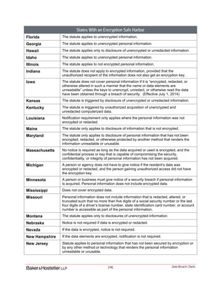 [16] Data Breach Charts
States With an Encryption Safe Harbor
Florida The statute applies to unencrypted information.
Georgia The statute applies to unencrypted personal information.
Hawaii The statute applies only to disclosure of unencrypted or unredacted information.
Idaho The statute applies to unencrypted personal information.
Illinois The statute applies to not encrypted personal information.
Indiana The statute does not apply to encrypted information, provided that the
unauthorized recipient of the information does not also get an encryption key.
Iowa The statute does not cover personal information if it is “encrypted, redacted, or
otherwise altered in such a manner that the name or data elements are
unreadable” unless the keys to unencrypt, unredact, or otherwise read the data
have been obtained through a breach of security. (Effective July 1, 2014)
Kansas The statute is triggered by disclosure of unencrypted or unredacted information.
Kentucky The statute is triggered by unauthorized acquisition of unencrypted and
unredacted computerized data.
Louisiana Notification requirement only applies where the personal information was not
encrypted or redacted.
Maine The statute only applies to disclosure of information that is not encrypted.
Maryland The statute only applies to disclosure of personal information that has not been
encrypted, redacted, or otherwise protected by another method that renders the
information unreadable or unusable.
Massachusetts No notice is required as long as the data acquired or used is encrypted, and the
confidential process or key that is capable of compromising the security,
confidentiality, or integrity of personal information has not been acquired.
Michigan A person or agency does not have to give notice if the resident’s data was
encrypted or redacted, and the person gaining unauthorized access did not have
the encryption key.
Minnesota A person or business must give notice of a security breach if personal information
is acquired. Personal information does not include encrypted data.
Mississippi Does not cover encrypted data.
Missouri Personal information does not include information that is redacted, altered, or
truncated such that no more than five digits of a social security number or the last
four digits of a driver’s license number, state identification card number, or account
number is accessible as part of the personal information.
Montana The statute applies only to disclosures of unencrypted information.
Nebraska Notice is not required if data is encrypted or redacted.
Nevada If the data is encrypted, notice is not required.
New Hampshire If the data elements are encrypted, notification is not required.
New Jersey Statute applies to personal information that has not been secured by encryption or
by any other method or technology that renders the personal information
unreadable or unusable.
 