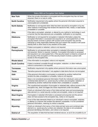 [17] Data Breach Charts
States With an Encryption Safe Harbor
New York When the private information is encrypted and the encryption key has not been
acquired, there is no duty to notify.
North Carolina Notification requirement only applies where the personal information acquired is
unencrypted and unredacted.
North Dakota Notification is not required when data has been secured by encryption or by any
other method or technology that renders the electronic files, media, or data bases
unreadable or unusable.
Ohio If the data is encrypted, redacted, or altered by any method or technology in such
a manner that the data elements are unreadable, notification is not required.
Oklahoma Notification is not required for encrypted or redacted information unless the
encrypted information is accessed and acquired in an unencrypted form or if the
security breach involves a person with access to the encryption key and the
individual or entity reasonably believes that such breach has caused or will cause
identity theft or other fraud to any resident of this state.
Oregon If data is encrypted or redacted, notice is not required.
Pennsylvania Notification is not required when encrypted or redacted information is accessed
and acquired. Notice is required, however, if encrypted information is accessed
and acquired in an unencrypted form, if the security breach is linked to a breach of
the security of the encryption or if the security breach involves a person with
access to the encryption key.
Rhode Island If the information is encrypted, notice is not required.
South Carolina If data is rendered unusable through encryption, redaction, or other methods,
notice to consumers is not required.
Tennessee Notification requirement only applies where personal information was unencrypted.
Texas “Sensitive personal information” only applies to data items that are not encrypted.
Utah If the personal information is encrypted or protected by another method that
renders the data unreadable or unusable, notice is not required.
Vermont Data is not considered personal information if both the individual’s name and the
combined data element (i.e. social security number) are encrypted, redacted, or
protected by another method that renders them unreadable or unusable.
Virginia The unauthorized acquisition of encrypted or redacted data, without access to the
encryption key, does not trigger the notice requirement under this statute.
Washington If both an individual’s first name or first initial and last name and accompanying
data element (i.e. social security number) are encrypted, notice is not required.
West Virginia If encrypted or redacted information is accessed and acquired and the person
does not have access to the encryption key, notice is not required.
Wisconsin If one of the data elements linked to an individual’s name is encrypted, redacted,
or altered in a manner that renders the element unreadable, it is not considered
personal information, meaning no notice is required.
Wyoming If both an individual’s first name or first initial and last name and combined data
element (i.e. social security number) are redacted, the data is not considered
personal identifying information, and notice is not required.
District of The acquisition of data that has been rendered secure, so as to be unusable by an
 