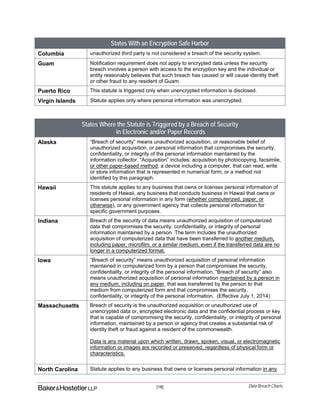 [18] Data Breach Charts
States With an Encryption Safe Harbor
Columbia unauthorized third party is not considered a breach of the security system.
Guam Notification requirement does not apply to encrypted data unless the security
breach involves a person with access to the encryption key and the individual or
entity reasonably believes that such breach has caused or will cause identity theft
or other fraud to any resident of Guam.
Puerto Rico This statute is triggered only when unencrypted information is disclosed.
Virgin Islands Statute applies only where personal information was unencrypted.
States Where the Statute is Triggered by a Breach of Security
in Electronic and/or Paper Records
Alaska “Breach of security” means unauthorized acquisition, or reasonable belief of
unauthorized acquisition, or personal information that compromises the security,
confidentiality, or integrity of the personal information maintained by the
information collector. “Acquisition” includes: acquisition by photocopying, facsimile,
or other paper-based method; a device including a computer, that can read, write
or store information that is represented in numerical form; or a method not
identified by this paragraph.
Hawaii This statute applies to any business that owns or licenses personal information of
residents of Hawaii, any business that conducts business in Hawaii that owns or
licenses personal information in any form (whether computerized, paper, or
otherwise), or any government agency that collects personal information for
specific government purposes.
Indiana Breach of the security of data means unauthorized acquisition of computerized
data that compromises the security, confidentiality, or integrity of personal
information maintained by a person. The term includes the unauthorized
acquisition of computerized data that have been transferred to another medium,
including paper, microfilm, or a similar medium, even if the transferred data are no
longer in a computerized format.
Iowa “Breach of security” means unauthorized acquisition of personal information
maintained in computerized form by a person that compromises the security,
confidentiality, or integrity of the personal information. “Breach of security” also
means unauthorized acquisition of personal information maintained by a person in
any medium, including on paper, that was transferred by the person to that
medium from computerized form and that compromises the security,
confidentiality, or integrity of the personal information. (Effective July 1, 2014)
Massachusetts Breach of security is the unauthorized acquisition or unauthorized use of
unencrypted data or, encrypted electronic data and the confidential process or key
that is capable of compromising the security, confidentiality, or integrity of personal
information, maintained by a person or agency that creates a substantial risk of
identity theft or fraud against a resident of the commonwealth.
Data is any material upon which written, drawn, spoken, visual, or electromagnetic
information or images are recorded or preserved, regardless of physical form or
characteristics.
North Carolina Statute applies to any business that owns or licenses personal information in any
 