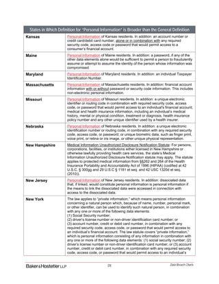 [3] Data Breach Charts
States in Which Definition for “Personal Information” is Broader than the General Definition
Kansas Personal Information of Kansas residents. In addition: an account number or
credit card/debit card number, alone or in combination with any required
security code, access code or password that would permit access to a
consumer’s financial account.
Maine Personal Information of Maine residents. In addition: a password, if any of the
other data elements alone would be sufficient to permit a person to fraudulently
assume or attempt to assume the identity of the person whose information was
compromised.
Maryland Personal Information of Maryland residents. In addition: an individual Taxpayer
Identification Number.
Massachusetts Personal Information of Massachusetts residents. In addition: financial account
information with or without password or security code information. This includes
non-electronic personal information.
Missouri Personal Information of Missouri residents. In addition: a unique electronic
identifier or routing code in combination with required security code, access
code, or password that would permit access to an individual's financial account;
medical and health insurance information, including an individual’s medical
history, mental or physical condition, treatment or diagnosis, health insurance
policy number and any other unique identifier used by a health insurer.
Nebraska Personal Information of Nebraska residents. In addition: a unique electronic
identification number or routing code, in combination with any required security
code, access code, or password; or unique biometric data, such as finger print,
voice print, or retina or iris image, or other unique physical representation.
New Hampshire Medical Information Unauthorized Disclosure Notification Statute: For persons,
corporations, facilities, or institutions either licensed in New Hampshire or
otherwise lawfully providing health care services, the state’s Medical
Information Unauthorized Disclosure Notification statute may apply. The statute
applies to protected medical information from §§262 and 264 of the Health
Insurance Portability and Accountability Act of 1996 (HIPAA) (codified at 42
U.S.C. § 300gg and 29 U.S.C § 1181 et seq. and 42 USC 1320d et seq.
(2010)).
New Jersey Personal Information of New Jersey residents. In addition: dissociated data
that, if linked, would constitute personal information is personal information if
the means to link the dissociated data were accessed in connection with
access to the dissociated data.
New York The law applies to “private information,” which means personal information
concerning a natural person which, because of name, number, personal mark,
or other identifier, can be used to identify such natural person, in combination
with any one or more of the following data elements:
(1) Social Security number;
(2) driver’s license number or non-driver identification card number; or
(3) account number, credit or debit card number, in combination with any
required security code, access code, or password that would permit access to
an individual’s financial account. The law statute covers “private information,”
which is personal information consisting of any information in combination with
any one or more of the following data elements: (1) social security number; (2)
driver’s license number or non-driver identification card number; or (3) account
number, credit or debit card number, in combination with any required security
code, access code, or password that would permit access to an individual’s
 