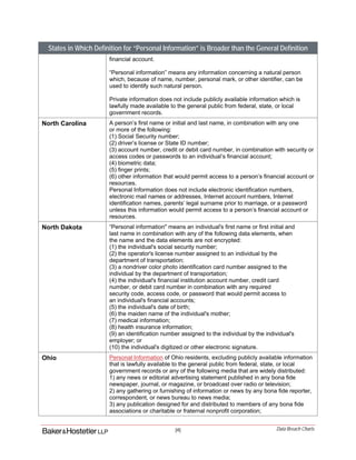 [4] Data Breach Charts
States in Which Definition for “Personal Information” is Broader than the General Definition
financial account.
“Personal information” means any information concerning a natural person
which, because of name, number, personal mark, or other identifier, can be
used to identify such natural person.
Private information does not include publicly available information which is
lawfully made available to the general public from federal, state, or local
government records.
North Carolina A person’s first name or initial and last name, in combination with any one
or more of the following:
(1) Social Security number;
(2) driver’s license or State ID number;
(3) account number, credit or debit card number, in combination with security or
access codes or passwords to an individual’s financial account;
(4) biometric data;
(5) finger prints;
(6) other information that would permit access to a person’s financial account or
resources.
Personal Information does not include electronic identification numbers,
electronic mail names or addresses, Internet account numbers, Internet
identification names, parents’ legal surname prior to marriage, or a password
unless this information would permit access to a person’s financial account or
resources.
North Dakota “Personal information" means an individual's first name or first initial and
last name in combination with any of the following data elements, when
the name and the data elements are not encrypted:
(1) the individual's social security number;
(2) the operator's license number assigned to an individual by the
department of transportation;
(3) a nondriver color photo identification card number assigned to the
individual by the department of transportation;
(4) the individual's financial institution account number, credit card
number, or debit card number in combination with any required
security code, access code, or password that would permit access to
an individual's financial accounts;
(5) the individual's date of birth;
(6) the maiden name of the individual's mother;
(7) medical information;
(8) health insurance information;
(9) an identification number assigned to the individual by the individual's
employer; or
(10) the individual's digitized or other electronic signature.
Ohio Personal Information of Ohio residents, excluding publicly available information
that is lawfully available to the general public from federal, state, or local
government records or any of the following media that are widely distributed:
1) any news or editorial advertising statement published in any bona fide
newspaper, journal, or magazine, or broadcast over radio or television;
2) any gathering or furnishing of information or news by any bona fide reporter,
correspondent, or news bureau to news media;
3) any publication designed for and distributed to members of any bona fide
associations or charitable or fraternal nonprofit corporation;
 
