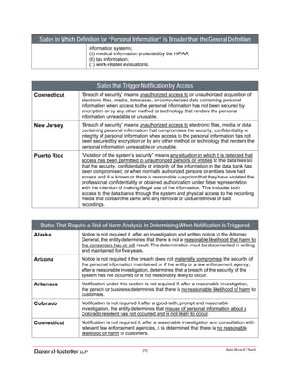 [7] Data Breach Charts
States in Which Definition for “Personal Information” is Broader than the General Definition
information systems;
(5) medical information protected by the HIPAA;
(6) tax information;
(7) work-related evaluations.
States that Trigger Notification by Access
Connecticut “Breach of security” means unauthorized access to or unauthorized acquisition of
electronic files, media, databases, or computerized data containing personal
information when access to the personal information has not been secured by
encryption or by any other method or technology that renders the personal
information unreadable or unusable.
New Jersey “Breach of security” means unauthorized access to electronic files, media or data
containing personal information that compromises the security, confidentiality or
integrity of personal information when access to the personal information has not
been secured by encryption or by any other method or technology that renders the
personal information unreadable or unusable.
Puerto Rico “Violation of the system’s security” means any situation in which it is detected that
access has been permitted to unauthorized persons or entities to the data files so
that the security, confidentiality or integrity of the information in the data bank has
been compromised; or when normally authorized persons or entities have had
access and it is known or there is reasonable suspicion that they have violated the
professional confidentiality or obtained authorization under false representation
with the intention of making illegal use of the information. This includes both
access to the data banks through the system and physical access to the recording
media that contain the same and any removal or undue retrieval of said
recordings.
States That Require a Risk of Harm Analysis in Determining When Notification is Triggered
Alaska Notice is not required if, after an investigation and written notice to the Attorney
General, the entity determines that there is not a reasonable likelihood that harm to
the consumers has or will result. The determination must be documented in writing
and maintained for five years.
Arizona Notice is not required if the breach does not materially compromise the security of
the personal information maintained or if the entity or a law enforcement agency,
after a reasonable investigation, determines that a breach of the security of the
system has not occurred or is not reasonably likely to occur.
Arkansas Notification under this section is not required if, after a reasonable investigation,
the person or business determines that there is no reasonable likelihood of harm to
customers.
Colorado Notification is not required if after a good-faith, prompt and reasonable
investigation, the entity determines that misuse of personal information about a
Colorado resident has not occurred and is not likely to occur.
Connecticut Notification is not required if, after a reasonable investigation and consultation with
relevant law enforcement agencies, it is determined that there is no reasonable
likelihood of harm to customers.
 