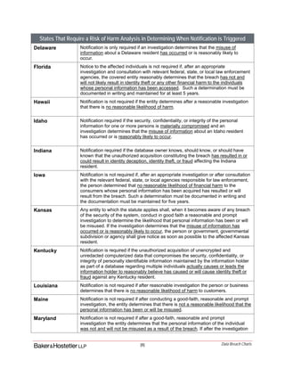[8] Data Breach Charts
States That Require a Risk of Harm Analysis in Determining When Notification is Triggered
Delaware Notification is only required if an investigation determines that the misuse of
information about a Delaware resident has occurred or is reasonably likely to
occur.
Florida Notice to the affected individuals is not required if, after an appropriate
investigation and consultation with relevant federal, state, or local law enforcement
agencies, the covered entity reasonably determines that the breach has not and
will not likely result in identity theft or any other financial harm to the individuals
whose personal information has been accessed. Such a determination must be
documented in writing and maintained for at least 5 years.
Hawaii Notification is not required if the entity determines after a reasonable investigation
that there is no reasonable likelihood of harm.
Idaho Notification required if the security, confidentiality, or integrity of the personal
information for one or more persons is materially compromised and an
investigation determines that the misuse of information about an Idaho resident
has occurred or is reasonably likely to occur.
Indiana Notification required if the database owner knows, should know, or should have
known that the unauthorized acquisition constituting the breach has resulted in or
could result in identity deception, identity theft, or fraud affecting the Indiana
resident.
Iowa Notification is not required if, after an appropriate investigation or after consultation
with the relevant federal, state, or local agencies responsible for law enforcement,
the person determined that no reasonable likelihood of financial harm to the
consumers whose personal information has been acquired has resulted or will
result from the breach. Such a determination must be documented in writing and
the documentation must be maintained for five years.
Kansas Any entity to which the statute applies shall, when it becomes aware of any breach
of the security of the system, conduct in good faith a reasonable and prompt
investigation to determine the likelihood that personal information has been or will
be misused. If the investigation determines that the misuse of information has
occurred or is reasonably likely to occur, the person or government, governmental
subdivision or agency shall give notice as soon as possible to the affected Kansas
resident.
Kentucky Notification is required if the unauthorized acquisition of unencrypted and
unredacted computerized data that compromises the security, confidentiality, or
integrity of personally identifiable information maintained by the information holder
as part of a database regarding multiple individuals actually causes or leads the
information holder to reasonably believe has caused or will cause identity theft or
fraud against any Kentucky resident.
Louisiana Notification is not required if after reasonable investigation the person or business
determines that there is no reasonable likelihood of harm to customers.
Maine Notification is not required if after conducting a good-faith, reasonable and prompt
investigation, the entity determines that there is not a reasonable likelihood that the
personal information has been or will be misused.
Maryland Notification is not required if after a good-faith, reasonable and prompt
investigation the entity determines that the personal information of the individual
was not and will not be misused as a result of the breach. If after the investigation
 