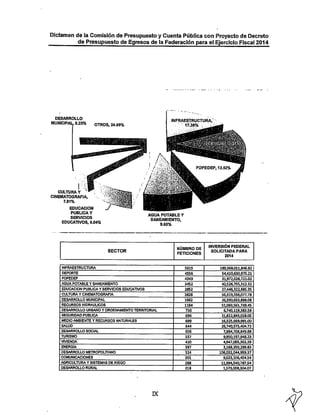 Dictamen de ia Comisión de Presupuesto y Cuenta Pública con Proyecto de Decreto

de Presupuesto de Egresos de la Federación para el Ejercicio Fiscal 2014

DESARROLLO
MUNICIPAL 5.23%

INFRAESTRUCTURA,"
OTROS, 24.69%

17.38%

CULTURA Y

CINEMATOGRAFIA,
7.81%
EDUCACION

PUBUCAY

AGUA POTABLE Y

SERVICIOS

SANEAMIENTO,

EDUCATIVOS, 9.04%

9.60%

NÚMERO DE

SECTOR

PETICIONES

INVERSIÓN FEDERAL
SOLICITADA PARA
2014

INFRAESTRUCTURA

5615

180,369,011,846.92

DEPORTE

4556

54,410,630,975.21

FOPEDEP

4349

31,972,026,721.02

AGUA POTABLE Y SANEAMIENTO

34S2

42,526,755,312.32

EDUCACION PUBLICA Y SERVICIOS EDUCATIVOS

2852

27,446,322,885.95

CULTURA Y CINEMATOGRAFIA

2626

56,319,336,077.78

DESARROLLO MUNICIPAL

1662

26,390,633,888.08

RECURSOS HIDRAULICOS

1184

51,083,561,739.45
6,740,119,383.56

DESARROLLO URBANO Y ORDENAMIENTO TERRITORIAL

730

SEGURIDAD PUBLICA

696

21,822,843,018.05

MEDIO AMBIENTE Y RECURSOS NATURALES

699

16325,669,991.00

SALUD

644

26,740,575,404.72

DESARROLLO SOCIAL

606

TURISMO

537

7,884,708,849.88
9,950,197,948.23

VIVIENDA

410

4,947,005,302.39

ENERGIA

397

3,168,350,299.83
106,032,044,95937

DESARROLLO METROPOLITANO

324

COMUNICACIONES

301

9,623,106,45454

AGRICULTURA Y SISTEMAS DE RIEGO

288

DESARROLLO RURAL

218

11,994,540,78734
1373,008,304.07

IX

 