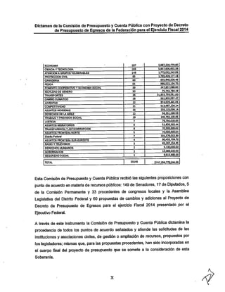 Dictamen de la Comisión de Presupuesto y Cuenta Pública con Proyecto de Decreto

de Presupuesto de Egresos de la Federación para el Ejercicio Fiscal 2014

ECONOMIA

187

3,687,220,779.80

CIENCIA Y TECNOLOGIA

183

5,837,600,602.36

ATENCION A GRUPOS VULNERABLES

148

1,775,025,243.06
1,765,428,177.18
655,840,500.46
980,522,134.70
247,857,088.00

PROTECCION CIVIL

83

GANADERIA

60

PESCA

61

FOMENTO COOPERATIVO Y ECONOMIA SOCIAL

39

IGUALDAD DE GENERO

30

75,742,784.19

TRANSPORTES

26

31,833,759,551.00
561,803,057.47

CAMBIO CLIMATICO

28

JUVENTUD

22

974,029,441.05

COMPETITIVIDAD

21

513,987,236.24

ASUNTOS INDIGENAS

23

DERECHOS DE LA NIÑEZ

22

TRABAJO Y PREVISION SOCIAL

19

203,123,094.14
56,351,580.59
140,755,103.05

JUSTICIA

7

ASUNTOS MIGRATORIOS

6

79,750,000.00
51,820,363.44
70,500,000.00

TRANSPARENCIA Y ANTICORRUPCION

S

ASUNTOS FRONTERA NORTE

S

70,000,000.00

Distrito Federal

7

201,579,013.89

ASUNTOS FRONTERA SUR-SURESTE

4

80,432,704.70

83,367,154.45

RADIO Y TELEVISION

DERECHOS HUMANOS

2

5,130,000.00

GOBERNACION

2

SEGURIDAD SOCIAL

1

13,089,600.00
9,613,685.00

33143

TOTAL

$747,294,779,044.66

Esta Comisión de Presupuesto y Cuenta Pública" recibió las siguientes proposiciones con

punto de acuerdo en materia de recursos públicos: 149 de Senadores, 17 de Diputados, 5
de la Comisión Permanente y 33 procedentes de congresos locales y la Asamblea

Legislativa del Distrito Federal y 60 propuestas de cambios y adiciones al Proyecto de
Decreto de Presupuesto de Egresos para el ejercicio Fiscal 2014 presentado por el
Ejecutivo Federal.

A través de este instrumento la Comisión de Presupuesto y Cuenta Pública dictamina la

procedencia de todos los puntos de acuerdo señalados y atiende las solicitudes de las
instituciones y asociaciones civiles, de gestión o ampliación de recursos, propuestos por

los legisladores: mismas que. para las propuestas procedentes, han sido incorporadas en
el cuerpo final del proyecto de presupuesto que se somete a la consideración de esta
Soberanía.

X

 