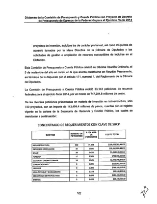 Dictamen de la Comisión de Presupuesto y Cuenta Pública con Proyecto de Decreto
de Presupuesto de Egresos de la Federación para el Ejercicio Fiscal 2014

proyectos de inversión, incluidos los de carácter piurianuai, asicomo los puntos de
acuerdo turnados por la Mesa Directiva de la Cámara de Diputados y las
solicitudes de gestión o ampliación de recursos susceptibles de Incluirse en el
Dictamen.

Esta Comisión de Presupuesto y Cuenta Pública celebró su Décima Reunión Ordinaria, el
5 de noviembre del año en curso, en la que acordó constituirse en Reunión Permanente,

en términos de lo dispuesto por el artículo 171, numeral 1, del Reglamento de la Cámara
de Diputados.

La Comisión de Presupuesto y Cuenta Pública recibió 33,143 peticiones de recursos

federales para el ejercicio fiscal 2014, por un monto de747,294.8 millones de pesos.

De las diversas peticiones presentadas en materia de inversión en infraestructura, sólo
720 proyectos, con un importe de 143,494.4 millones de pesos, cuentan con el registro
vigente en la cartera de la Secretaría de Hacienda y Crédito Público, los cuales se
mencionan a continuación:

CONCENTRADO DE REaUERlMIENTOS CON CLAVE DE SHCP
SECTOR

INFRAESTRUCTURA

NUMERO DE
PETICIONES

559

% EN NUM.
DE

COSTO TOTAL

PETICIONES

77.64H

$106,029,252,485.79
$25,265,099,880.79

RECURSOS HIDRAULICOS

40

SALUD

39

S.42K

$1,342,140,005.13

FOPEDEP

17

236%

$796,786,154.00

CULTURA Y CINEMATOGRAFIA

14

1.94%

$2,440,709,970.00

COMUNICACIONES '

9

1.25?í

$110,902,000.00

DEPORTE

9

AGUA POTABLE Y SANEAMIENTO

8

1.1154

$32,590,85359

DESARROLLO METROPOLITANO

5

0.69%

$184,200,000.00

ENERGIA

5

0.69%

$33,100,000.00

$796,100,000.00

VII

 