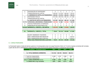 Plan Económico – Financiero: Ayuntamiento de Villanueva de San Juan
16
6 ENAJENACIÓN DE INVERSIONES 0 0 0 0
7 TRANSFERENCI...