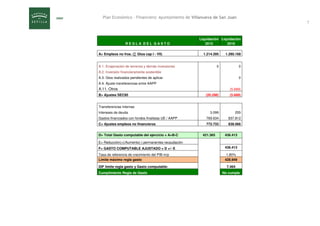 Plan Económico – Financiero: Ayuntamiento de Villanueva de San Juan
7
Liquidación Liquidación
R E G L A D E L G A S T O 2015 2016
A> Empleos no fros. (∑ Gtos cap I - VII) 1.214.395 1.280.168
A.1. Enajenación de terrenos y demás inversiones 0 0
A.2. Inversión financieramente sostenible
A.3. Gtos realizados pendientes de aplicar 0
A.4. Ajuste transferencias entre AAPP
A.11. Otros (5.689)
B> Ajustes SEC95 (20.298) (5.689)
Transferencias internas
Intereses de deuda 3.099 255
Gastos financiados con fondos finalistas UE / AAPP 769.634 837.812
C> Ajustes empleos no financieros 772.733 838.066
D> Total Gasto computable del ejercicio = A+B-C 421.365 436.413
E> Reducción(+)/Aumento(-) permanentes recaudación
F> GASTO COMPUTABLE AJUSTADO = D +/- E 436.413
Tasa de referencia de crecimiento del PIB m/p 1,80%
Límite máximo regla gasto 428.949
DIF límite regla gasto y Gasto computable: 7.464
Cumplimiento Regla de Gasto No cumple
 