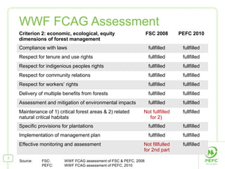 WWF FCAG Assessment
Criterion 2: economic, ecological, equity
dimensions of forest management
FSC 2008 PEFC 2010
Compliance with laws fullfilled fullfilled
Respect for tenure and use rights fullfilled fullfilled
Respect for indigenious peoples rights fullfilled fullfilled
Respect for community relations fullfilled fullfilled
Respect for workers’ rights fullfilled fullfilled
Delivery of multiple benefits from forests fullfilled fullfilled
Assessment and mitigation of environmental impacts fullfilled fullfilled
Maintenance of 1) critical forest areas & 2) related
natural critical habitats
Not fullfilled
for 2)
fullfilled
Specific provisions for plantations fullfilled fullfilled
Implementation of management plan fullfilled fullfilled
Effective monitoring and assessment Not fillfulled
for 2nd part
fullfilled
7
Source: FSC: WWF FCAG assessment of FSC & PEFC, 2008
PEFC: WWF FCAG assessment of PEFC, 2010
 