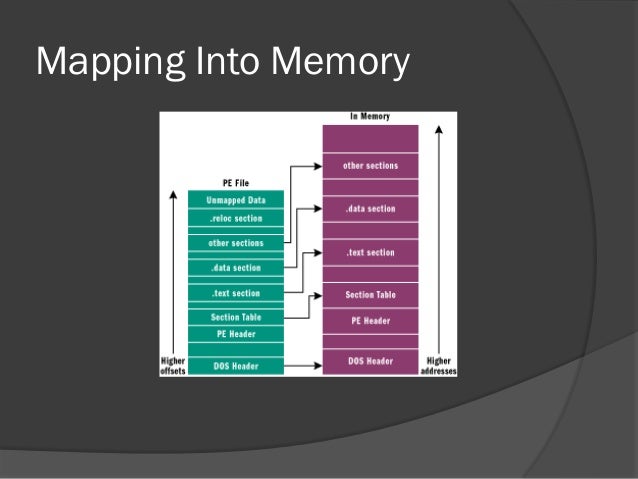 Pe File Mapping Into Memory _ Writing a PE packer – EBRX