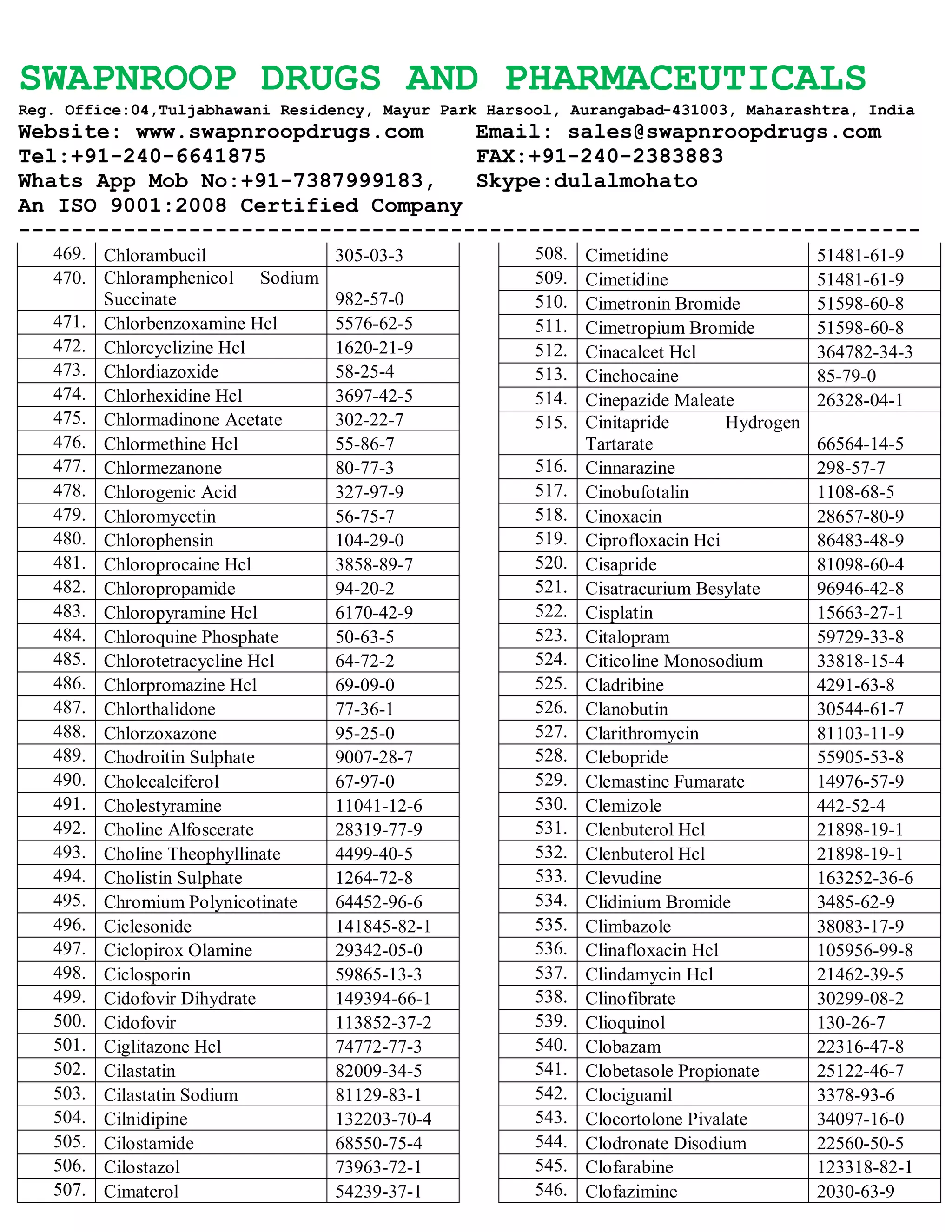 SWAPNROOP DRUGS AND PHARMACEUTICALS
Reg. Office:04,Tuljabhawani Residency, Mayur Park Harsool, Aurangabad-431003, Maharashtra, India
Website: www.swapnroopdrugs.com Email: sales@swapnroopdrugs.com
Tel:+91-240-6641875 FAX:+91-240-2383883
Whats App Mob No:+91-7387999183, Skype:dulalmohato
An ISO 9001:2008 Certified Company
---------------------------------------------------------------------
469. Chlorambucil 305-03-3
470. Chloramphenicol Sodium
Succinate 982-57-0
471. Chlorbenzoxamine Hcl 5576-62-5
472. Chlorcyclizine Hcl 1620-21-9
473. Chlordiazoxide 58-25-4
474. Chlorhexidine Hcl 3697-42-5
475. Chlormadinone Acetate 302-22-7
476. Chlormethine Hcl 55-86-7
477. Chlormezanone 80-77-3
478. Chlorogenic Acid 327-97-9
479. Chloromycetin 56-75-7
480. Chlorophensin 104-29-0
481. Chloroprocaine Hcl 3858-89-7
482. Chloropropamide 94-20-2
483. Chloropyramine Hcl 6170-42-9
484. Chloroquine Phosphate 50-63-5
485. Chlorotetracycline Hcl 64-72-2
486. Chlorpromazine Hcl 69-09-0
487. Chlorthalidone 77-36-1
488. Chlorzoxazone 95-25-0
489. Chodroitin Sulphate 9007-28-7
490. Cholecalciferol 67-97-0
491. Cholestyramine 11041-12-6
492. Choline Alfoscerate 28319-77-9
493. Choline Theophyllinate 4499-40-5
494. Cholistin Sulphate 1264-72-8
495. Chromium Polynicotinate 64452-96-6
496. Ciclesonide 141845-82-1
497. Ciclopirox Olamine 29342-05-0
498. Ciclosporin 59865-13-3
499. Cidofovir Dihydrate 149394-66-1
500. Cidofovir 113852-37-2
501. Ciglitazone Hcl 74772-77-3
502. Cilastatin 82009-34-5
503. Cilastatin Sodium 81129-83-1
504. Cilnidipine 132203-70-4
505. Cilostamide 68550-75-4
506. Cilostazol 73963-72-1
507. Cimaterol 54239-37-1
508. Cimetidine 51481-61-9
509. Cimetidine 51481-61-9
510. Cimetronin Bromide 51598-60-8
511. Cimetropium Bromide 51598-60-8
512. Cinacalcet Hcl 364782-34-3
513. Cinchocaine 85-79-0
514. Cinepazide Maleate 26328-04-1
515. Cinitapride Hydrogen
Tartarate 66564-14-5
516. Cinnarazine 298-57-7
517. Cinobufotalin 1108-68-5
518. Cinoxacin 28657-80-9
519. Ciprofloxacin Hci 86483-48-9
520. Cisapride 81098-60-4
521. Cisatracurium Besylate 96946-42-8
522. Cisplatin 15663-27-1
523. Citalopram 59729-33-8
524. Citicoline Monosodium 33818-15-4
525. Cladribine 4291-63-8
526. Clanobutin 30544-61-7
527. Clarithromycin 81103-11-9
528. Clebopride 55905-53-8
529. Clemastine Fumarate 14976-57-9
530. Clemizole 442-52-4
531. Clenbuterol Hcl 21898-19-1
532. Clenbuterol Hcl 21898-19-1
533. Clevudine 163252-36-6
534. Clidinium Bromide 3485-62-9
535. Climbazole 38083-17-9
536. Clinafloxacin Hcl 105956-99-8
537. Clindamycin Hcl 21462-39-5
538. Clinofibrate 30299-08-2
539. Clioquinol 130-26-7
540. Clobazam 22316-47-8
541. Clobetasole Propionate 25122-46-7
542. Clociguanil 3378-93-6
543. Clocortolone Pivalate 34097-16-0
544. Clodronate Disodium 22560-50-5
545. Clofarabine 123318-82-1
546. Clofazimine 2030-63-9
 