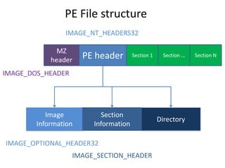 PE File structure
                IMAGE_NT_HEADERS32

              MZ
            header    PE header       Section 1    Section …   Section N


IMAGE_DOS_HEADER




           Image          Section
                                                  Directory
        Information     Information

IMAGE_OPTIONAL_HEADER32
                   IMAGE_SECTION_HEADER
 