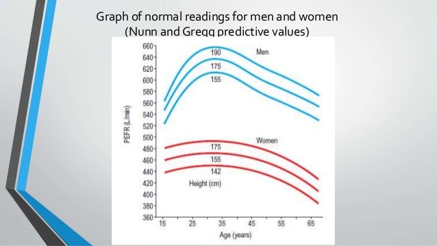 Peak Flow Reading Chart