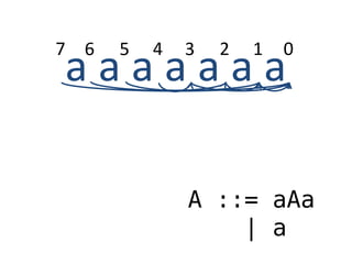 a a a a a a a
A ::= aAa
| a
01234567
 