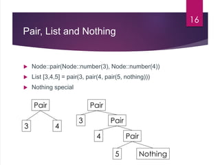 Pair, List and Nothing
 Node::pair(Node::number(3), Node::number(4))
 List [3,4,5] = pair(3, pair(4, pair(5, nothing)))
 Nothing special
16
Pair
3 4
Pair
3 Pair
4 Pair
Nothing5
 