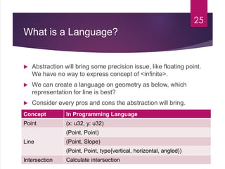 What is a Language?
 Abstraction will bring some precision issue, like floating point.
We have no way to express concept of <infinite>.
 We can create a language on geometry as below, which
representation for line is best?
 Consider every pros and cons the abstraction will bring.
25
Concept In Programming Language
Point (x: u32, y: u32)
Line
(Point, Point)
(Point, Slope)
(Point, Point, type{vertical, horizontal, angled})
Intersection Calculate intersection
 