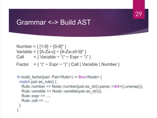 Grammar <-> Build AST
Number = { [1-9] ~ [0-9]* }
Variable = { [A-Za-z] ~ [A-Za-z0-9]* }
Call = { Variable ~ “(“ ~ Expr ~ “)” }
Factor = { “(“ ~ Expr ~ “)” | Call | Variable | Number }
29
fn build_factor(pair: Pair<Rule>) -> Box<Node> {
match pair.as_rule() {
Rule::number => Node::number(pair.as_str().parse::<i64>().unwrap()),
Rule::variable => Node::variable(pair.as_str()),
Rule::expr => ...,
Rule::call => ...,
}
}
 