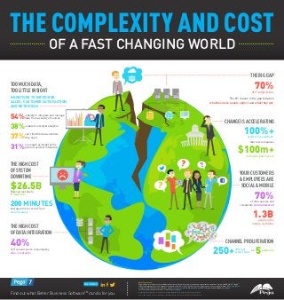 THE COMPLEXITY AND COST
OF A FAST CHANGING WORLD
THE BIG GAP
70%of IT projects fail
The #1 reason is the gap between
what business people expect and what they get.
CHANGE IS ACCELERATING
of their queries and
complaints go unanswered
70%
THE HIGH COST
OF DATA INTEGRATION
of IT resources are consumed by
data integration
40%
THE HIGH COST
OF SYSTEM
DOWNTIME
Revenue lost due to
IT downtime
$26.5B
200 MINUTES
Average time to recover from
system outage
Find out what Better Business SoftwareTM
can do for you. © Copyright 2013 Pegasystems Inc. All rights reserved. All trademarks are the property of their respective owners.
Sources: ZDNet, April 16, 2012, Office of Management and Budget, Maritz Research, Forrester, Aberdeen, InformationWeek, IDC
About Pegasystems
Pegasystems revolutionizes how leading organizations optimize the customer experience and automate operations. Our patented Build for Change®
technology empowers business people to create and evolve their critical business systems. Pegasystems is the recognized leader in business process
management (BPM) and is also ranked as a leader in customer relationship management (CRM) software by leading industry analysts.
For more information, please visit us at www.pega.com/pega7.
YOUR CUSTOMERS
& EMPLOYEES ARE
SOCIAL & MOBILE
INHIBITORS TO IMPROVING
SALES, CUSTOMER SATISFACTION
AND RETENTION
TOO MUCH DATA,
TOO LITTLE INSIGHT
54%inability to integrate and manage
data from a variety of sources
unable to interpret analytics
can’t find the data scientists
they need
no analytical insight at the
point of customer interaction
38%
37%
31%
100%+growth in regulations
$100m+during the past 5 years
that cost companies
platforms
5different
screen sizes250+
people in the
mobile workforce
1.3B
SHARE THE NEWS!
CHANNEL PROLIFERATION
on
 