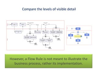 BPMN in Pegasystems' PRPC Flow Rules | PPTX