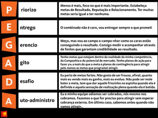 Menos é mais, foco no que é mais importante. Estabeleça
P   riorizo          metas de Resultado, Reputação e Relacionamento. Ter muitas
                     metas seria igual a ter nenhuma.



E   ntrego           O combinado não é caro, vou entregar sempre o que prometi




G
                     Meço, mas vou ao campo a-campo-nhar como os caras estão
    erencio          conseguindo o resultado. Consigo medir e acompanhar através
                     de fontes que garantam credibilidade ao resultado.

                     Tenho metas que estejam dentro da realidade da minha competência,

A   gito             da Companhia e do potencial de mercado. Tenho planos de ação para
                     fazer 5% a mais do que a meta e planos de contingência para atingir
                     pelo menos as metas que programei atingir.

                     Eu parto de metas fortes. Não gosto de ser frouxo, afinal, quanto

D   esafio           mais eu vendo mais eu ganho, mais eu evoluo. Não pode ser mole
                     bater a meta, tem que dar aquele friozinho na espinha quando ela é
                     definida e aquela sensação de realização plena quando ela é batida.

                     Eu e minha equipe odiamos ser cobrados, nós mesmo nos

A
                     cobramos. Fazemos o que for preciso para atingir sem esperar
    uto-administro   cobrança externa. Em último caso, sabemos antes quando não
                     vamos atingir..
 