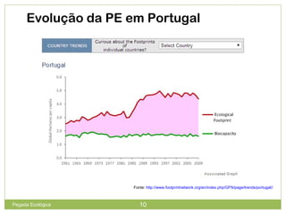 Evolução da PE em Portugal
Fonte: http://www.footprintnetwork.org/en/index.php/GFN/page/trends/portugal//
10Pegada Ecológica
 