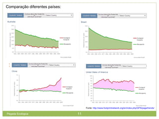 Comparação diferentes países:
Fonte: http://www.footprintnetwork.org/en/index.php/GFN/page/trends/
11Pegada Ecológica
 