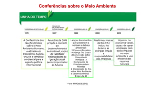 Fonte: MARQUES (2012).
A Conferência das
Nações Unidas
sobre o Meio
Ambiente Humano,
realizada em
Estocolmo, Suécia,
trouxe a temática
ambiental para a
agenda política
internacional
Relatório da ONU
propõe o conceito
de
desenvolvimento
sustentável, capaz
de satisfazer
necessidades da
geração atual
sem comprometer
as futuras
Lançou documentos
que passaram a
nortear o debate
ambiental:
1 Convenção sobre
Mudança do Clima
2 Convenção sobre
Diversidade
Biológica 3
Declaração de
Princípios sobre
Florestas
4 Declaração do Rio
sobre Meio Ambiente
e Desenvolvimento
5 Agenda 21
Reafirmou metas
da Rio-92 e
incluiu no
debate as
energias limpas
e
responsabilidade
das empresas
Apostou na
economia verde,
capaz de gerar
empregos com
baixo impacto
no meio
ambiente e uso
eficiente dos
recursos
naturais
 