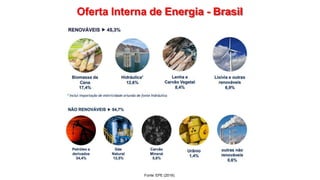 Oferta Interna de Energia - Brasil
Fonte: EPE (2019).
 