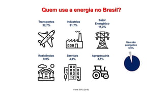 Quem usa a energia no Brasil?
Fonte: EPE (2019).
 