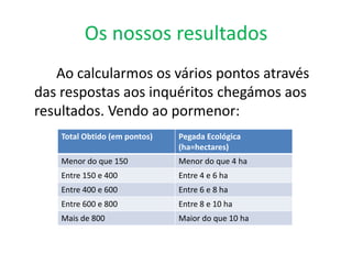 Os nossos resultados
   Ao calcularmos os vários pontos através
das respostas aos inquéritos chegámos aos
resultados. Vendo ao pormenor:
    Total Obtido (em pontos)   Pegada Ecológica
                               (ha=hectares)
    Menor do que 150           Menor do que 4 ha
    Entre 150 e 400            Entre 4 e 6 ha
    Entre 400 e 600            Entre 6 e 8 ha
    Entre 600 e 800            Entre 8 e 10 ha
    Mais de 800                Maior do que 10 ha
 