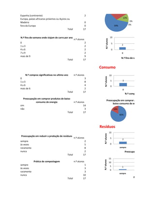 Espanha (continente)                                             2
Europa, países africanos próximos ou Açores ou                                                            12%
                                                                                                                 0%
Madeira                                                       0
                                                                                                                0%
fora da Europa                                                0                                  59%
                                            Total            17


N.º fins-de-semana onde viajam de carro por ano                                          10
                                                    n.º alunos




                                                                           N.º alunos
0                                                             2                              5
                                                                                                         2
1a3                                                           2
4a6                                                           2                              0
7a9                                                           2                                          0
mais de 9                                                     9
                                                                                                        N.º fins-de-semana onde viajam
                                            Total            17


                                                                     Consumo
    N.º compras significativas no ultimo ano      n.º alunos                            10




                                                                        N.º alunos
0                                                            3
                                                                                         5               3
1a3                                                          8
4a6                                                          4                           0
mais de 6                                                    2                                           0
                                            Total          17
                                                                                                             N.º compras significativas no
   Preocupação em comprar produtos de baixo
                                                                              Preocupação em comprar produtos de
             consumo de energia                n.º alunos
                                                                                   baixo consumo de energia
sim                                                     14
não                                                       3                                      18%
                                         Total          17
                                                                                                       82%




                                                                     Resíduos
                                                                                        10
                                                                       N.º alunos




Preocupação em reduzir a produção de resíduos
                                                    n.º alunos                           5               2
sempre                                                        2
às vezes                                                      5                          0
raramente                                                     8                                        sempre
nunca                                                         2                                              Preocupação em reduzir a pr
                                            Total            17
                                                                                        15
                                                                       N.º alunos




            Prática de compostagem                  n.º alunos                          10
sempre                                                        1                          5               1
às vezes                                                      3
                                                                                         0
raramente                                                     3
                                                                                                       sempre
nunca                                                        10
                                            Total            17                                                       Prática de composta

                                                                                        10
 