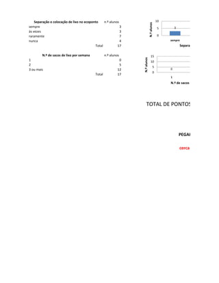 Separação e colocação de lixo no ecoponto     n.º alunos                                10




                                                                               N.º alunos
sempre                                                       3                              5        3
às vezes                                                     3
raramente                                                    7                              0
nunca                                                        4                                   sempre
                                            Total          17                                             Separação e colocação de l

         N.º de sacos de lixo por semana            n.º alunos                    15




                                                                  N.º alunos
1                                                             0                   10
2                                                             5
                                                                                       5
3 ou mais                                                    12                                  0
                                                                                       0
                                            Total            17
                                                                                                 1
                                                                                                 N.º de sacos de lixo por semana




                                                                      TOTAL DE PONTOS DA PEGADA

                                                                                                                  527.5


                                                                                                         PEGADA ECOLÓGICA

                                                                                                         cerca de 7 hectares
 