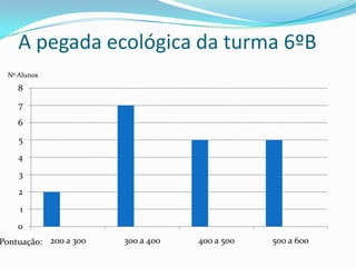 A pegada ecológica da turma 6ºBNº AlunosPontuação: