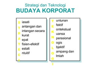 Strategi dan Teknologi BUDAYA KORPORAT iasati antangan dan intangan secara kurat epat fisien-efektif estalt ntuitif S T R A T E G I untunan fektif ontekstual uansa perasional ogis bjektif ampang dan lmiah T E K N O L O G I 