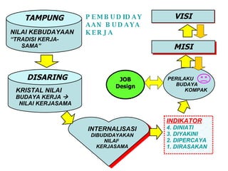 INDIKATOR 4. DINIATI 3. DIYAKINI 2. DIPERCAYA 1. DIRASAKAN MISI VISI PEMBUDIDAYAAN BUDAYA KERJA TAMPUNG NILAI KEBUDAYAAN “ TRADISI KERJA- SAMA” INTERNALISASI DIBUDIDAYAKAN NILAI 2   KERJASAMA KRISTAL NILAI BUDAYA KERJA   NILAI KERJASAMA DISARING PERILAKU  BUDAYA  KOMPAK JOB Design 