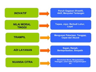 Beginner’s Mind TRAMPIL ADI LAYANAN NUANSA CITRA  Taqwa, Jujur, Berbudi Luhur, Loyal Mengusasi Pekerjaan, Tanggap, Cepat dan Akurat Sopan, Ramah, Berkepribadian, Simpatik   Berorientasi Bisnis, Mengutamakan Pelanggan, untuk selalu mengembangkan diri. Penuh Gagasan (Kreatif), Aktif, Menyukai Tantangan NILAI MORAL TINGGI INOVATIF 