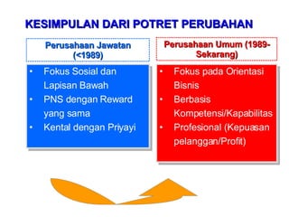 KESIMPULAN DARI POTRET PERUBAHAN  Fokus Sosial dan Lapisan Bawah PNS dengan Reward yang sama Kental dengan Priyayi Fokus pada Orientasi Bisnis Berbasis Kompetensi/Kapabilitas Profesional (Kepuasan pelanggan/Profit) Perusahaan Jawatan (<1989) Perusahaan Umum (1989-Sekarang) 