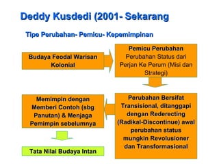 Deddy Kusdedi (2001- Sekarang Tipe Perubahan- Pemicu- Kepemimpinan Budaya Feodal Warisan Kolonial Pemicu Perubahan Perubahan Status dari Perjan Ke Perum (Misi dan Strategi) Perubahan Bersifat Transisional, ditanggapi dengan Rederecting (Radikal-Discontinue) awal perubahan status mungkin Revolusioner dan Transformasional Memimpin dengan Memberi Contoh (sbg Panutan) & Menjaga Pemimpin sebelumnya Tata Nilai Budaya Intan 
