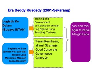 Era Deddy Kusdedy (2001-Sekarang) Logistik Ke Dalam (Budaya INTAN) Training and Development berkelanjutan dengan “Ing Ngarsa Sung Tuladha), Terbuka Logistik Ke Luar (Emban Visi dan Misi dengan Logo Mengatasi Masalah Tanpa Masalah) Peran Kemitraan, aliansi Strartegis, Good Corporate Governuece Galery 24 Visi dan Misi Agar tercapai  Margin Laba 
