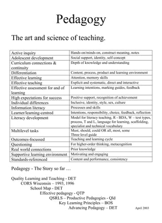 Pedagogy
The art and science of teaching.
Active inquiry                       Hands-on/minds-on, construct meaning, notes
Adolescent development               Social support, identity, self-concept
Curriculum connections &             Depth of knowledge and understanding
continuity
Differentiation                      Content, process, product and learning environment
Effective learning                   Attention, memory skills
Effective teaching                   Explicit and systematic, direct and interactive
Effective assessment for and of      Learning intentions, marking guides, feedback
learning
High expectations for success   Positive support, recognition of achievement
Individual differences          Inclusive, identity, style, sex, culture
Information literacy            Processes and skills
Learner/learning-centred        Intentions, responsibility, choice, feedback, reflection
Literacy development            Model for literacy teaching, R - BDA, W – text types,
                                process, T and L, language for learning, scaffolding,
                                specialist and technical vocabulary
Multilevel tasks                Must, should, could OR all, most, some
                                Three level guide
Outcomes-focussed               Teaching and learning cycle
Questioning                     For higher-order thinking, metacognition
Real world connections          Prior knowledge
Supportive learning environment Motivating and engaging
Standards-referenced            Content and performance, consistency

Pedagogy - The Story so far …

Quality Learning and Teaching - DET
     CORS Wisconsin – 1993, 1996
          School Map - DET
                Effective pedagogy - QTP
                     QSRLS – Productive Pedagogies - Qld
                           Key Learning Principles – BOS
                                Advancing Pedagogy – DET                      April 2003
 