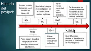 Historia
del
poxipol:
 