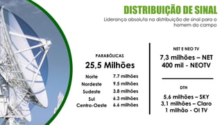 25,5 Milhões
PARABÓLICAS
Centro-Oeste 6.6 milhões
Sul 6.3 milhões
Sudeste 3.8 milhões
Nordeste 9.5 milhões
7.7 milhõesNorte
DISTRIBUIÇÃO DE SINAL
Liderança absoluta na distribuição de sinal para o
homem do campo
7,3 milhões – NET
400 mil - NEOTV
NET E NEO TV
5,6 milhões – SKY
3,1 milhões – Claro
1 milhão - OI TV
DTH
 