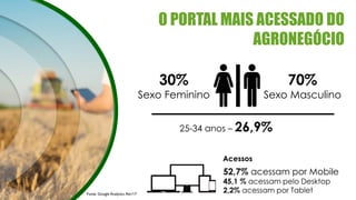 Acessos
52,7% acessam por Mobile
45,1 % acessam pelo Desktop
2,2% acessam por Tablet
25-34 anos – 26,9%
O PORTAL MAIS ACESSADO DO
AGRONEGÓCIO
70%
Sexo Masculino
30%
Sexo Feminino
Fonte: Google Analytics Abr/17
 