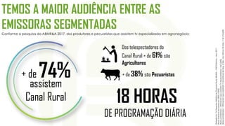 TEMOS A MAIOR AUDIÊNCIA ENTRE AS
EMISSORAS SEGMENTADAS
+ de 74%
Conforme a pesquisa da ABMR&A 2017, dos produtores e pecuaristas que assistem tv especializada em agronegócio:
assistem
Canal Rural
Referência:7aPesquisaHábitosdoProdutorRuralABMRA–FNP/Informa–Ano2017.
Baseabsolutadapesquisa:2835(100%)
Baseponderada–AfirmaramqueassistemTVespecializada:1542(54%)
Baseponderada–AfirmaramqueassistiramCanalRuraldeSeg.aSex.nosúltimos30dias:1145(74,26%)
Dos telespectadores do
Canal Rural + de 61% são
Agricultores
+ de 38% são Pecuaristas
18 HORAS
DE PROGRAMAÇÃO DIÁRIA
 