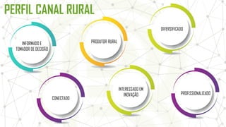 PERFIL CANAL RURAL
INFORMADO E
TOMADOR DE DECISÃO
PRODUTOR RURAL
DIVERSIFICADO
PROFISSIONALIZADO
INTERESSADO EM
INOVAÇÃO
CONECTADO
 