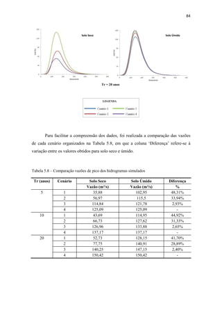81 
Figura 5.21 – Hidrograma Unitário Sintético Curvilíneo – SCS para a Bacia do Córrego 
do Barbado 
21 
20 
19 
18 
17 
16 
15 
14 
13 
12 
11 
10 
9 
8 
7 
6 
5 
4 
3 
2 
1 
0 
0 15 30 45 60 75 90 105 120 135 150 165 180 195 210 225 240 255 270 285 300 315 330 345 360 375 390 405 420 435 
Vazão (m³/s) 
Tempo (min) 
5.3.3 Hidrogramas de Projeto e Chuva Efetiva 
A partir das ordenadas do hidrograma unitário sintético curvilíneo para obtenção 
das vazões de projeto, é calculado a chuva efetiva. Sendo este cálculo realizado para 
cada cenário, considerando também cada condição de solo (seco e úmido) e período de 
recorrência (5, 10 e 20 anos), obtendo-se os hidrogramas de projeto expostos nas 
Figuras 5.22, 5.23 e 5.24. Os memoriais dos cálculos da chuva efetiva e ordenadas do 
hidrogramas se encontram no Apêndice desse trabalho. 
 