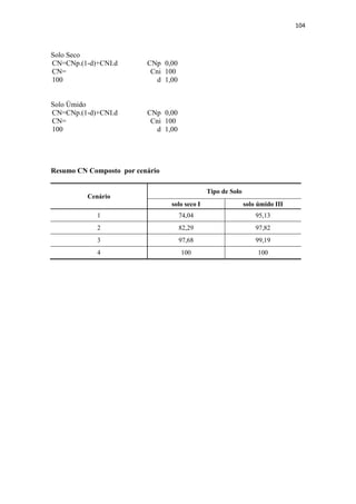 101 
Cálculo CN Cenário 2 
Média Ponderada Solo Seco – Cenário 2 
Área Permeável Área CN 
normal 
CN 
Corrigido 
Valor 
500 6.871.974,91 85 70 481.038.243,8 
1 
1000 418.299,09 75 57 23.843.048,00 
2000 461.370,46 70 51 23.529.893,21 
Média Ponderada Área Permeável - Solo Seco 68,17 
Média Ponderada Solo Úmido – Cenário 2 
Área Permeável Área CN 
normal 
CN 
Corrigido 
Valor 
500 6.871.974,91 85 97 666.581.566,42 
1000 418.299,09 75 91 38.065.216,98 
2000 461.370,46 70 87 40.139.229,59 
Média Ponderada Área Permeável - Solo Úmido 96,08 
Cálculo CN Cenário 3 
Média Ponderada Solo Seco – Cenário 3 
Área Permeável Área CN 
normal 
CN 
Corrigido 
Valor 
APP 539.096,87 61 40 21.563.874,83 
Média Ponderada Área Permeável - Solo Seco 40,00 
Média Ponderada Solo Úmido – Cenário 3 
Área Permeável Área CN 
normal 
CN 
Corrigido 
Valor 
APP 539.096,87 61 79 42.588.652,78 
Média Ponderada Área Permeável - Solo Úmido 79,00 
 