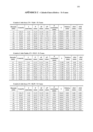 102 
Cálculo CN Cenário 4 
Média Ponderada Solo Seco – Cenário 4 
Área Permeável Área CN 
normal 
CN Corrigido Valor 
0 0,00 0,00 
Média Ponderada Área Permeável - Solo Seco 0,00 
Média Ponderada Solo Úmido – Cenário 4 
Área Permeável Área CN 
normal 
CN Corrigido Valor 
0 0,00 0,00 
Média Ponderada Área Permeável - Solo Úmido 0,00 
3- Resumo das Médias Ponderadas por cenário e tipo de solo 
Cenário Área Permeável CN (final) 
solo seco 1 9.824.537,28 63,17 
2 7.751.644,45 68,17 
3 539.096,87 40,00 
4 0,00 0,00 
solo úmido 1 9.824.537,28 93,10 
2 7.751.644,45 96,08 
3 539.096,87 79,00 
4 0,00 0,00 
 
